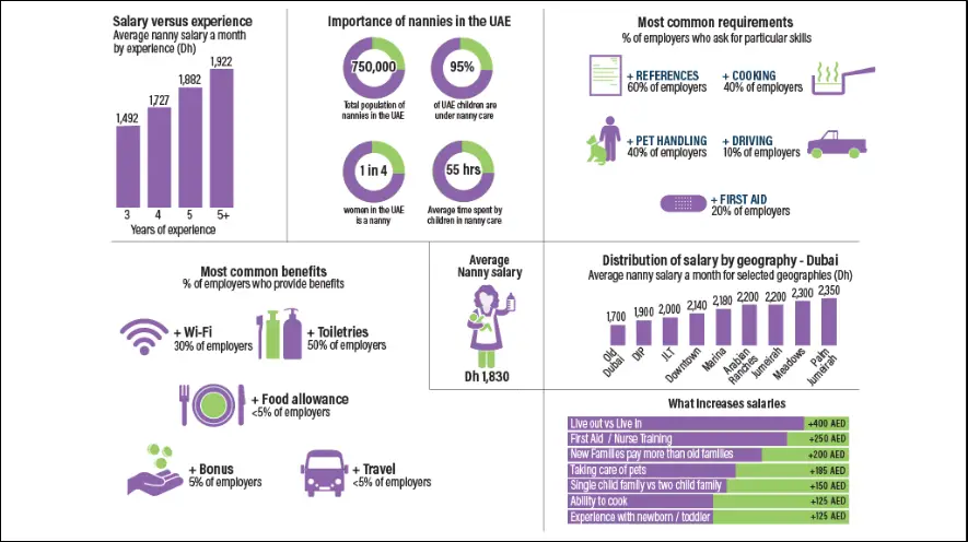benefits and salary of nannies in uae